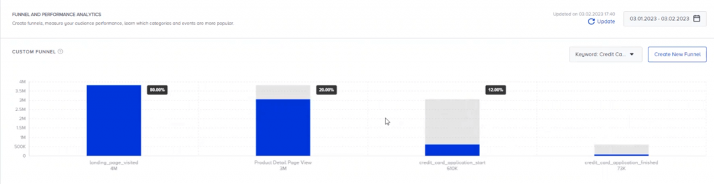 Insider One funnel analysis