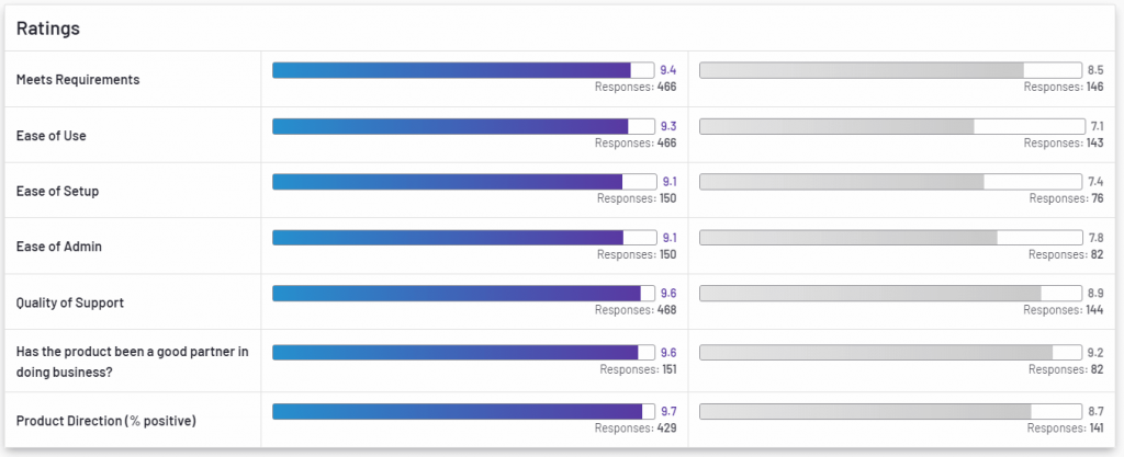 G2 comparison Insider One Salesforce Marketing Cloud 