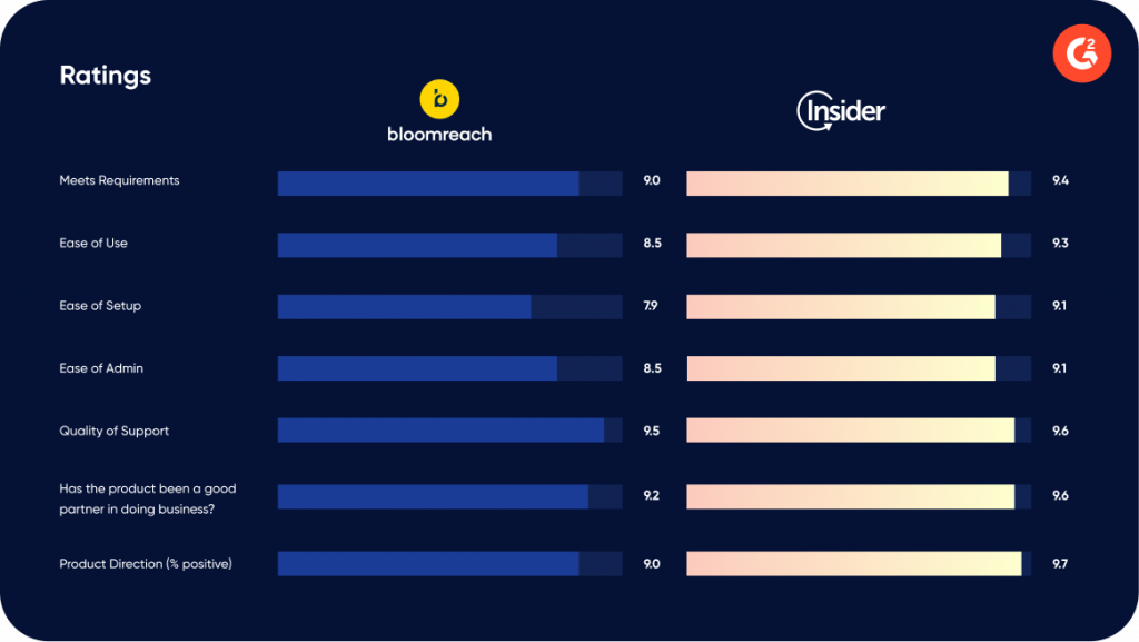 G2 comparison Bloomreach Insider One
