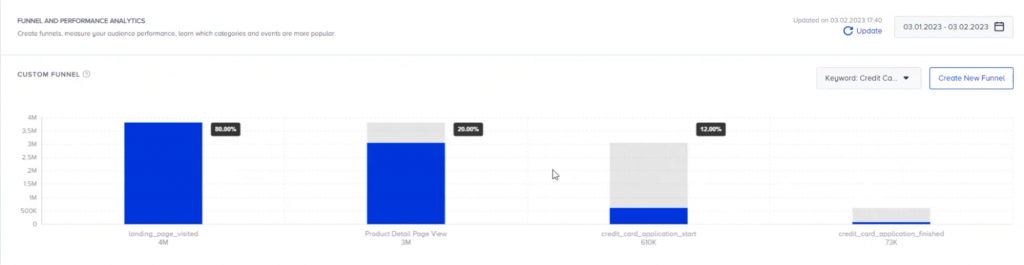 Insider One funnel analysis