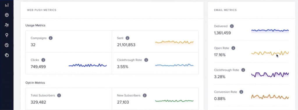 Insider One web push email success metrics