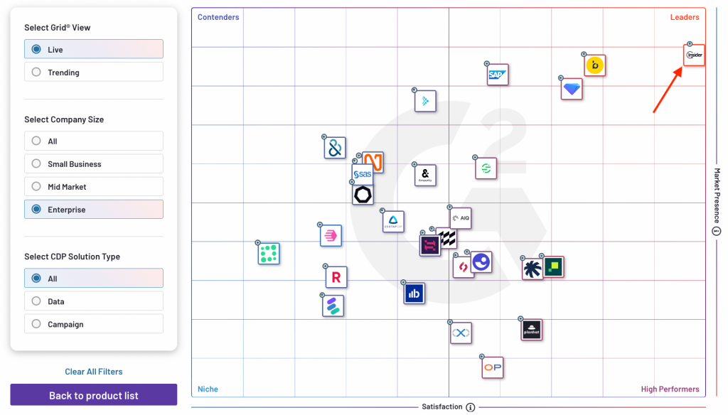 Insider One is the Best Customer Data Platforms (CDP) for Enterprise Businesses according to G2